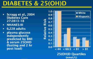 A graph showing the relative risk of diabetes and 2 5 ( oh ) d.